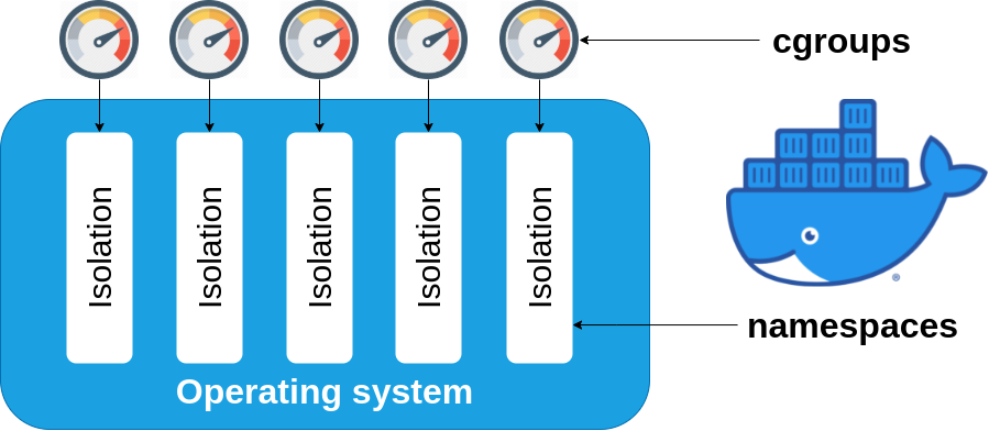 Docker simplifies Linux container building blocks