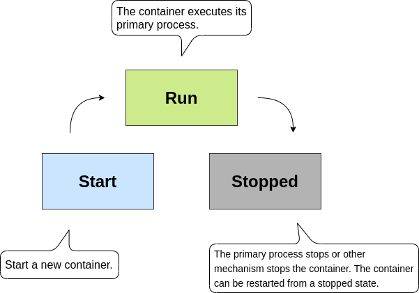 Container life cycle