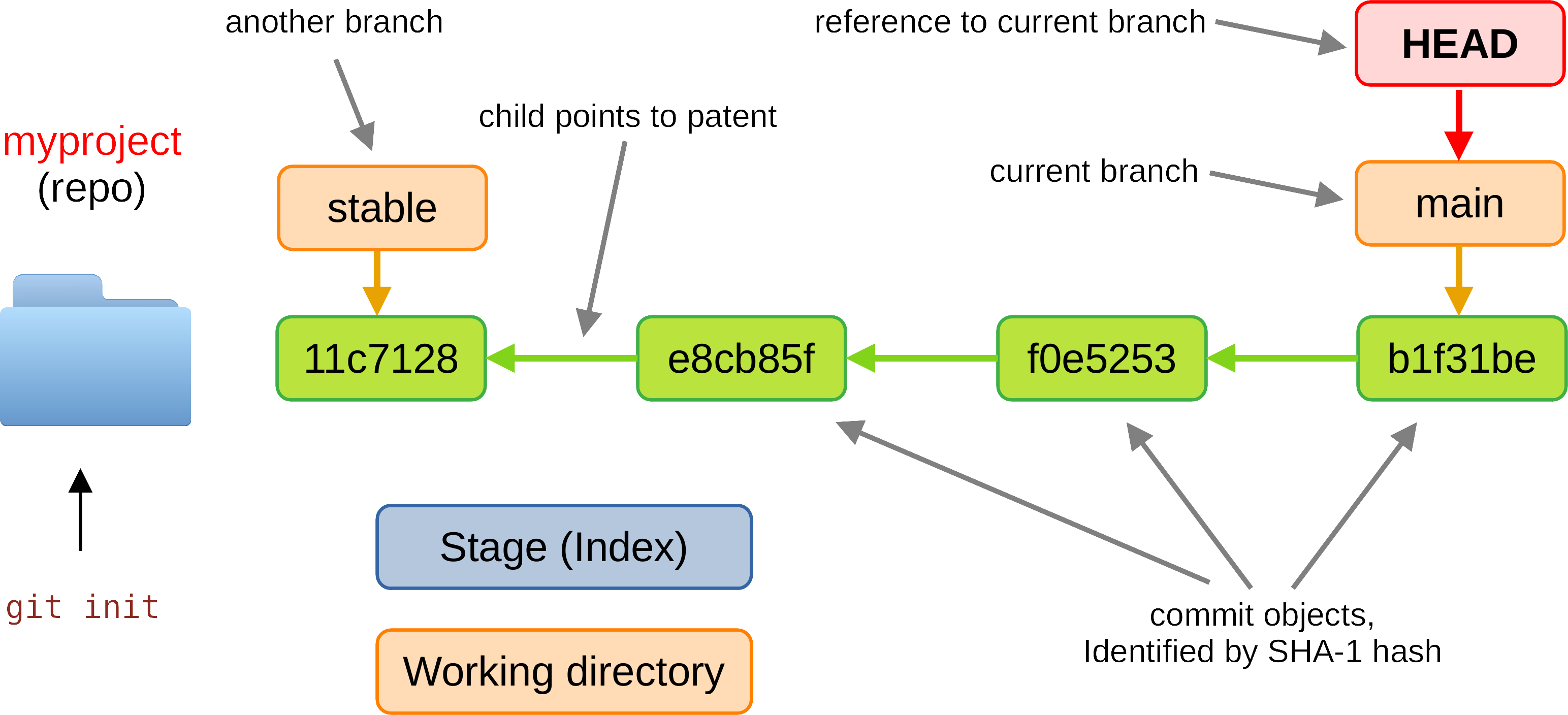 Git's commit graph