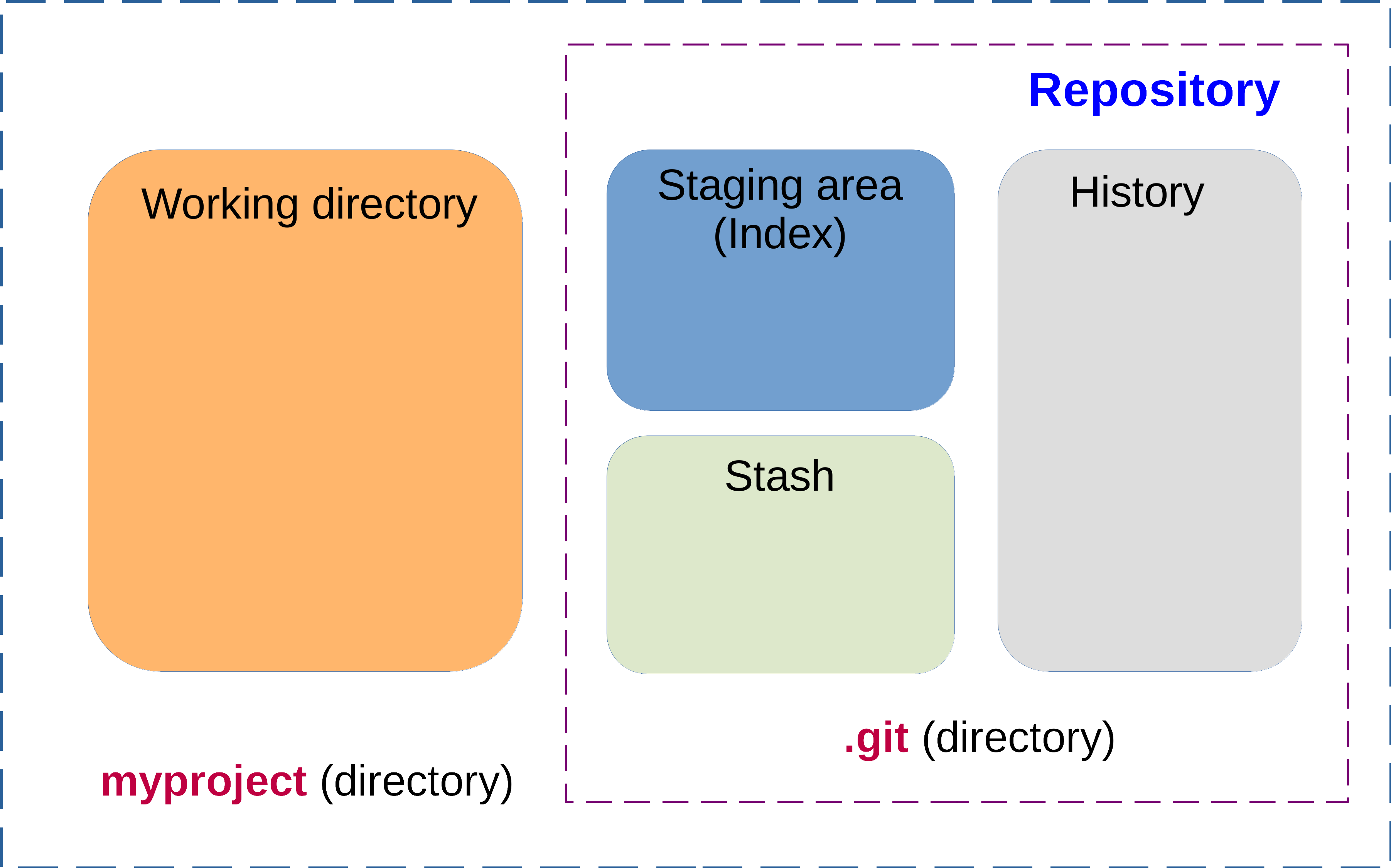 A git repo with working directory