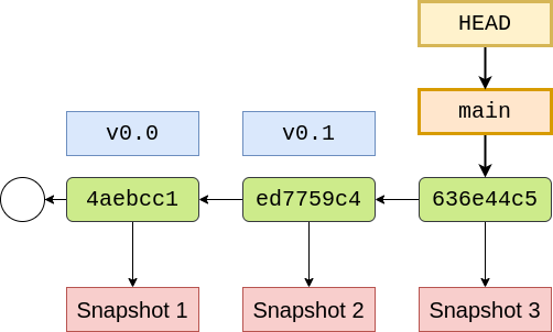 Initial commit graph