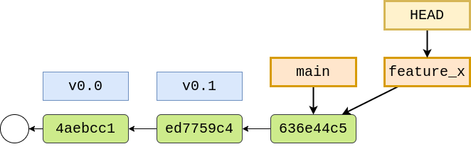 After creating and switching to feature_x