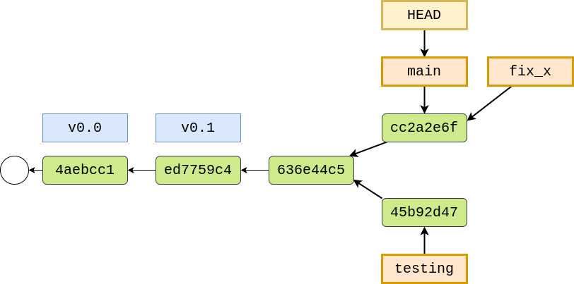 After creating branch fix_x