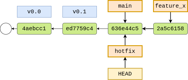 After creating and switching to hotfix