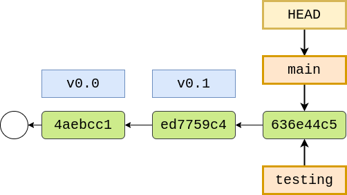 After adding branch testing