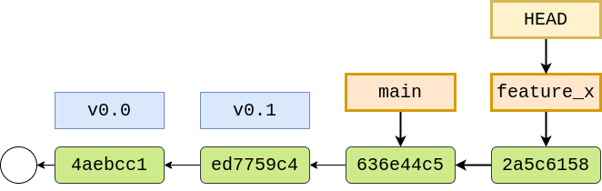 After creating a new commit on feature_x