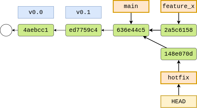 After creating a new commit on hotfix