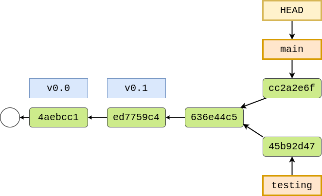 After creating a new commit on main