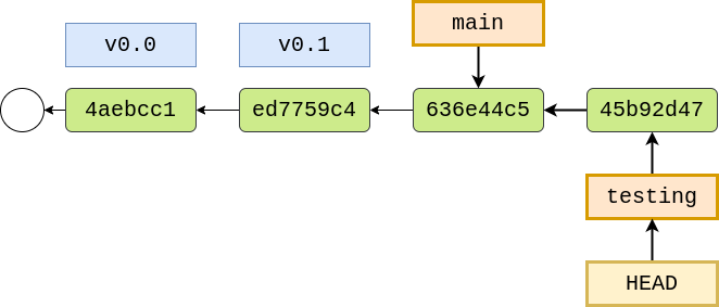After creating a new commit on testing