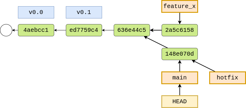 After merging hotfix onto main