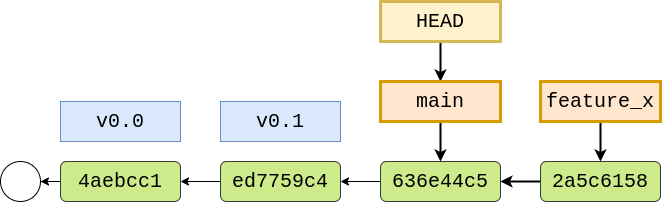 Switch back to main after a commit in feature_x