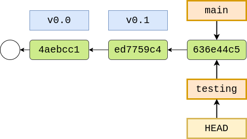 After switching to branch testing